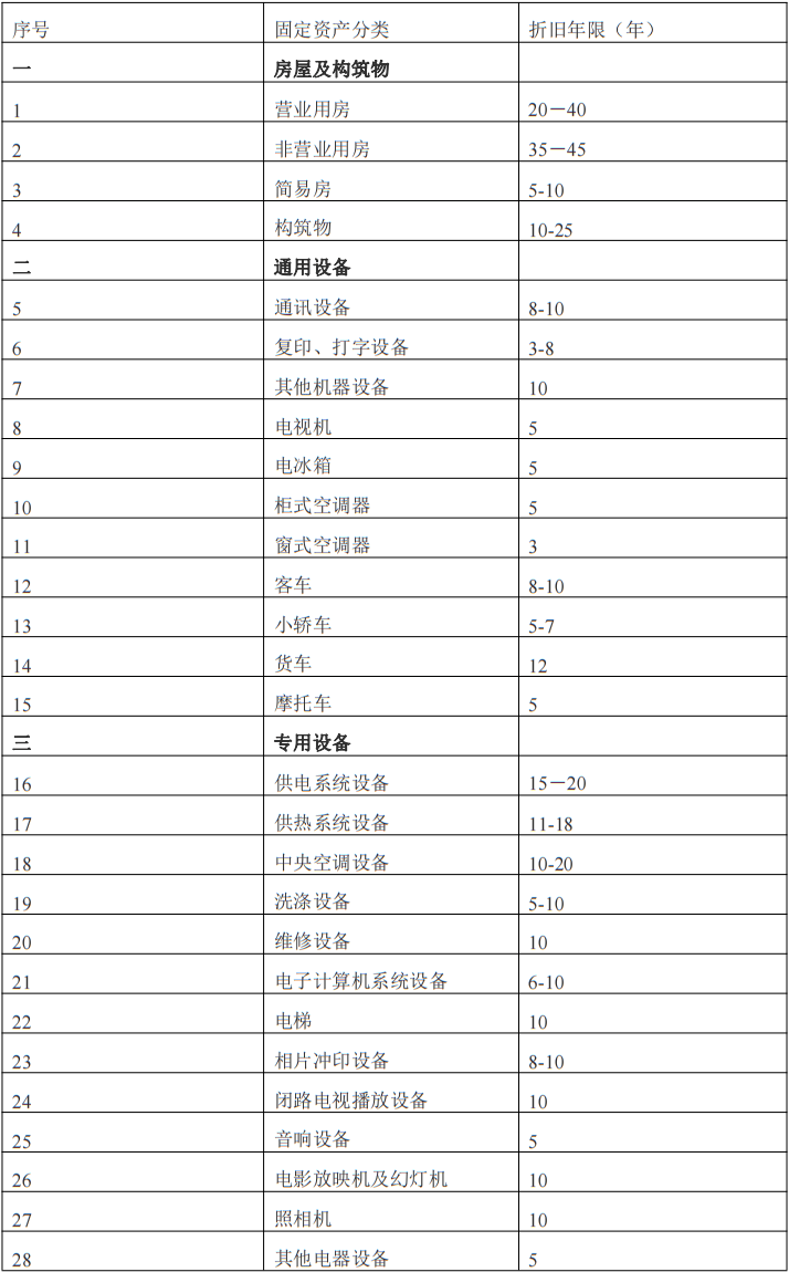 广东省景区门票定价成本监审固定资产分类折旧年限表