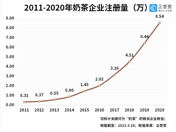 九成奶茶店亏损背后:今年前4月我国奶茶相关企业增2.84万家