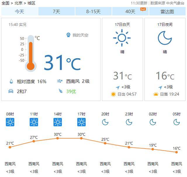 北京今日气温直奔31℃,本周有望入夏