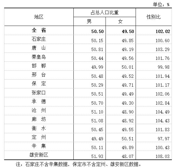 河北省常住人口_河北常住人口数7461万 男性比女性多74.7万 其中石家庄常住人口(2)