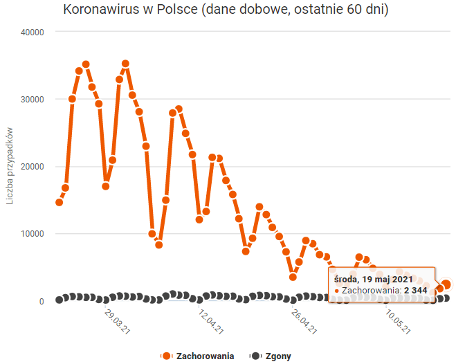 2021年5月19日波兰最新疫情数据