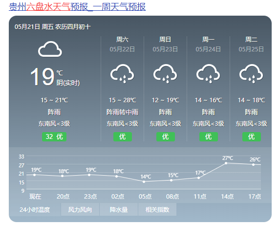 黔东南州天气预报黔西南州天气预报黔南州天气预报最近大贵州依然持续