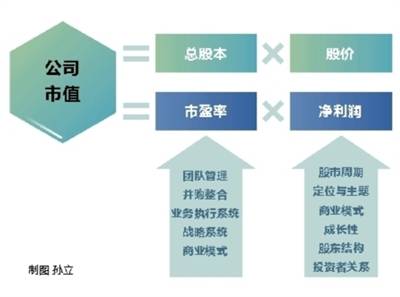市值管理的真与伪_叶飞