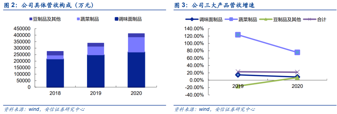 于2018年,2019年及2020年,卫龙向线下经销商的销售分别占公司收入的