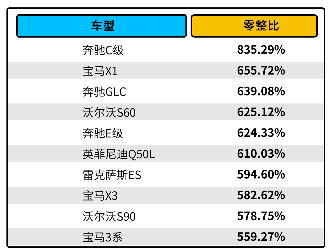 但它的养车成本可不低,小保养都要800-900元,零整比更是达到了惊人的