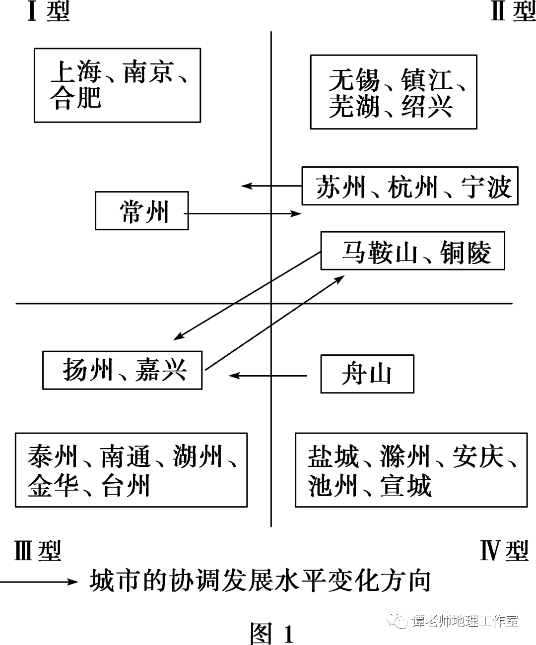 考点整理高考地理如何考查城市化问题