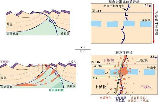 (c)核杂岩构造形成前的建造和先存转换断层带;(d)基底面性质,板块极性