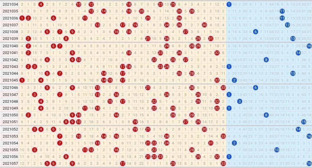 21058期双色球五种走势图,本期蓝球汇总只有三码