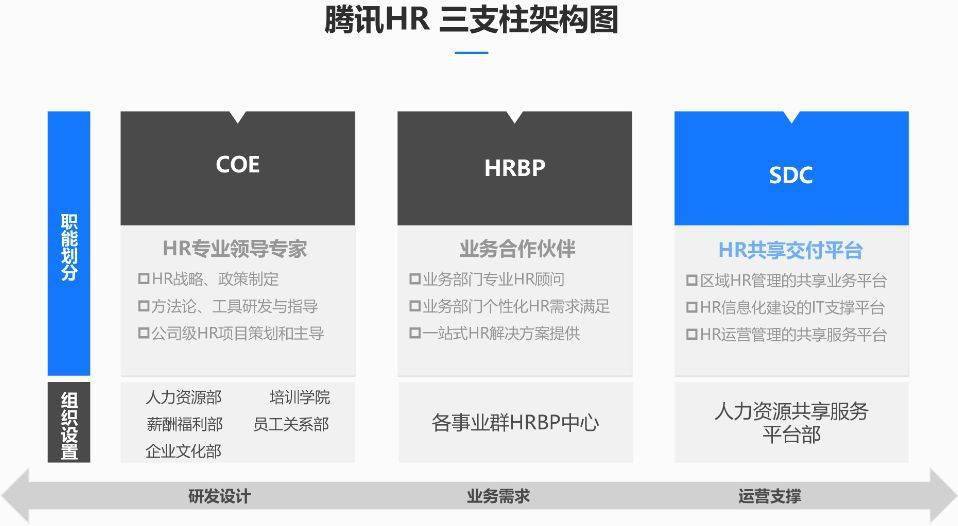 hr三支柱迭代:ssc的昨天,今天和明天