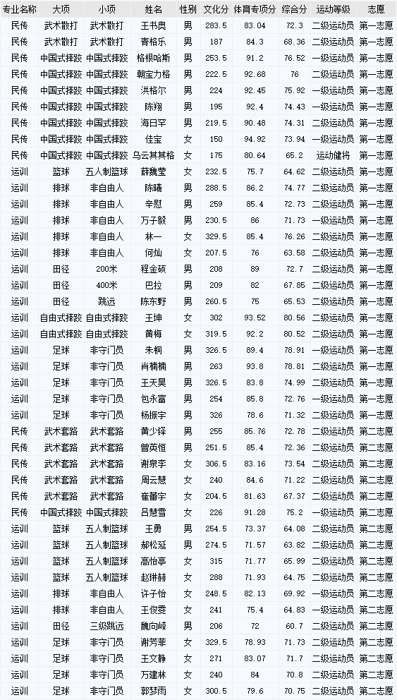 (体科字〔2020〕169号,按照《内蒙古民族大学2021年运动训练,武术与