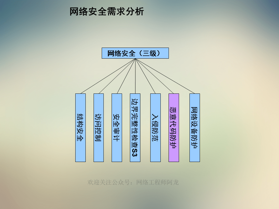 分享网络安全体系基础架构建设知识