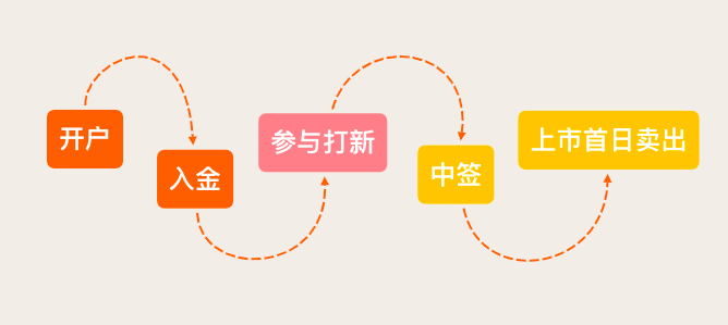 京东物流一股的定价为40.36港元,在5月27日公布打新中签结果.