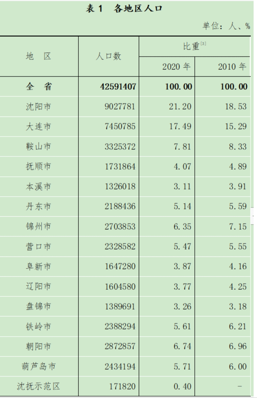 鞍山市人口有多少_中央昨日公布 这项殊荣让鞍山成为全国焦点 感谢每一位鞍(2)