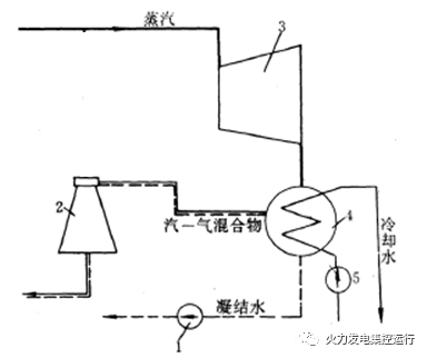 【技术】凝汽器工作原理详解