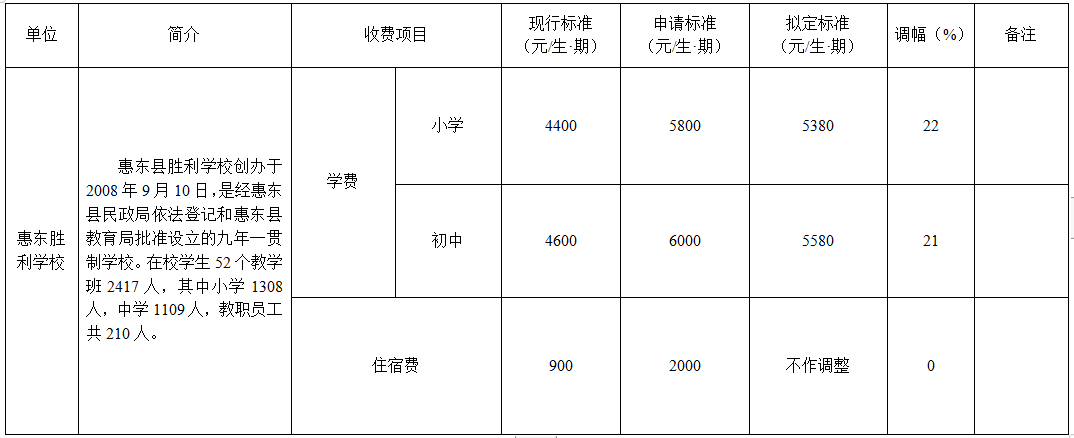家长们注意啦!惠东这2所学校的收费或要上涨