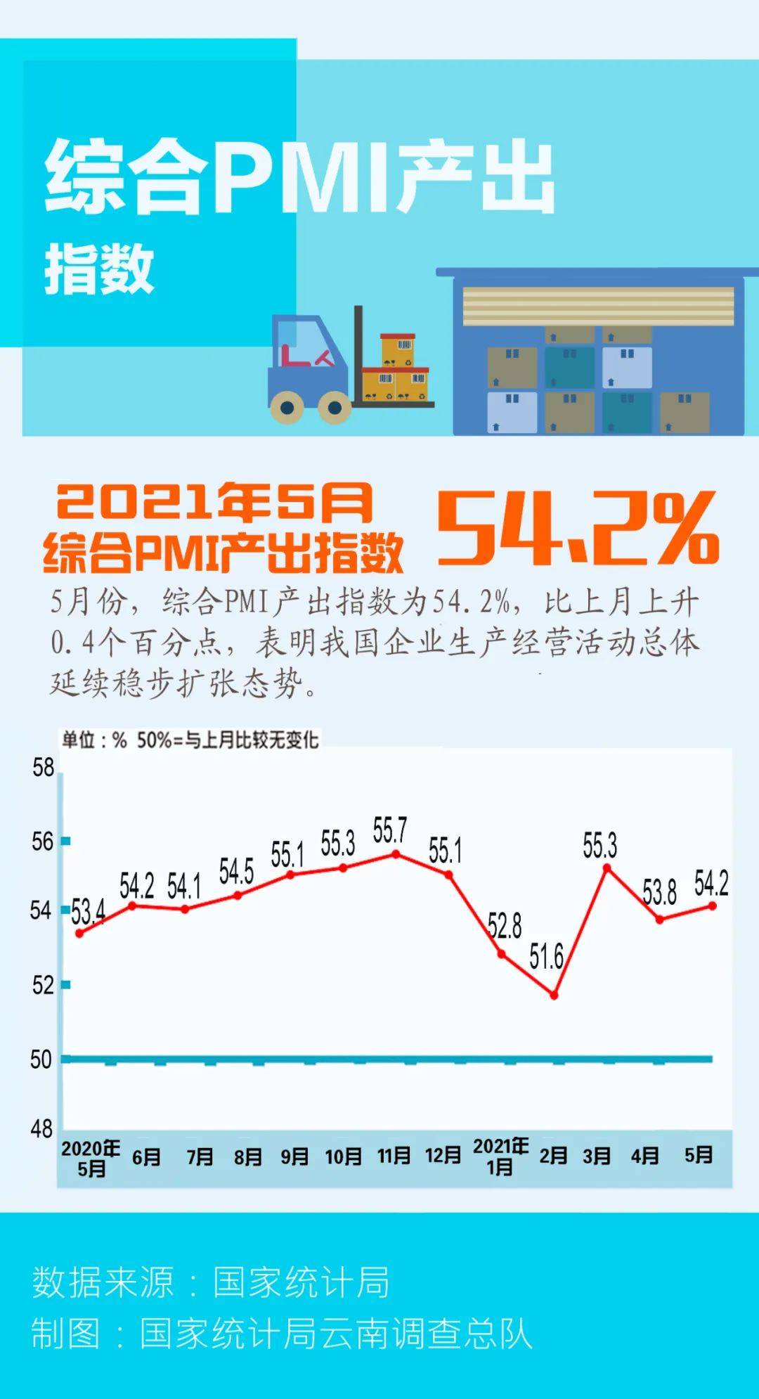 数据,数据|【图解】一图轻松看懂2021年5月PMI数据