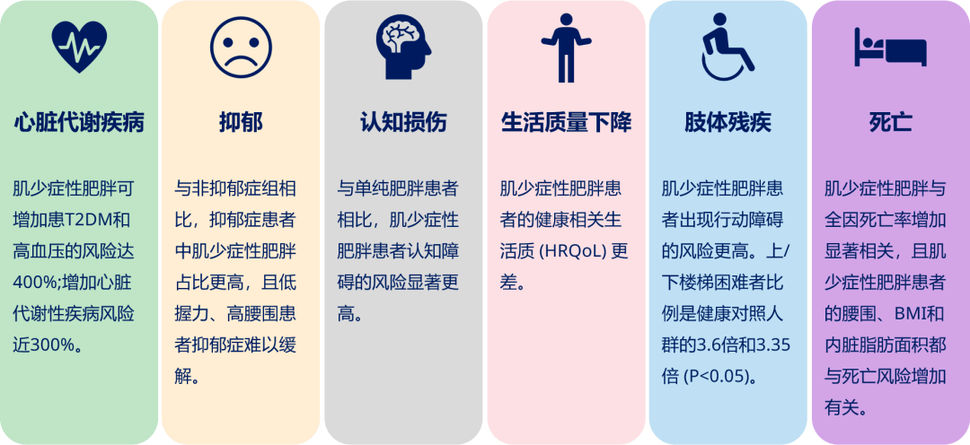 一方面肌少症会导致患者的肌肉量和肌肉功能持续下降,另一方面肥胖