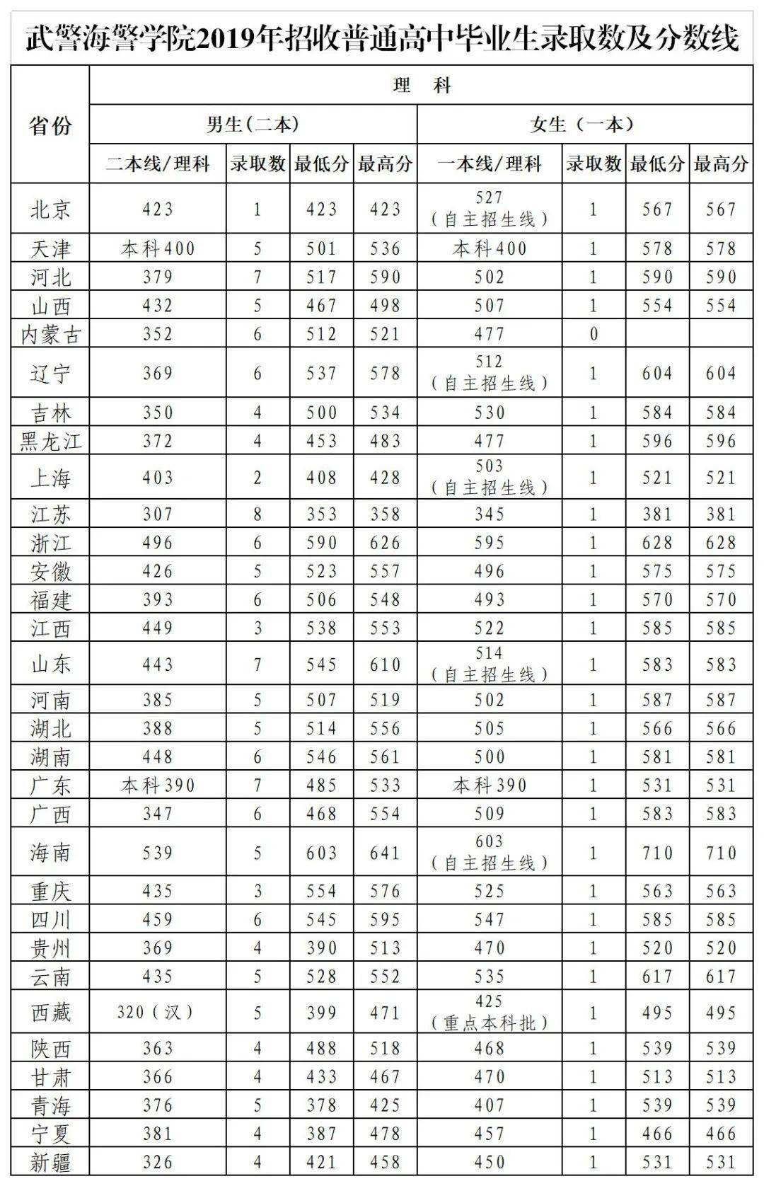 武警海警学院近两年(2020,2019年)在各省市区录取分数