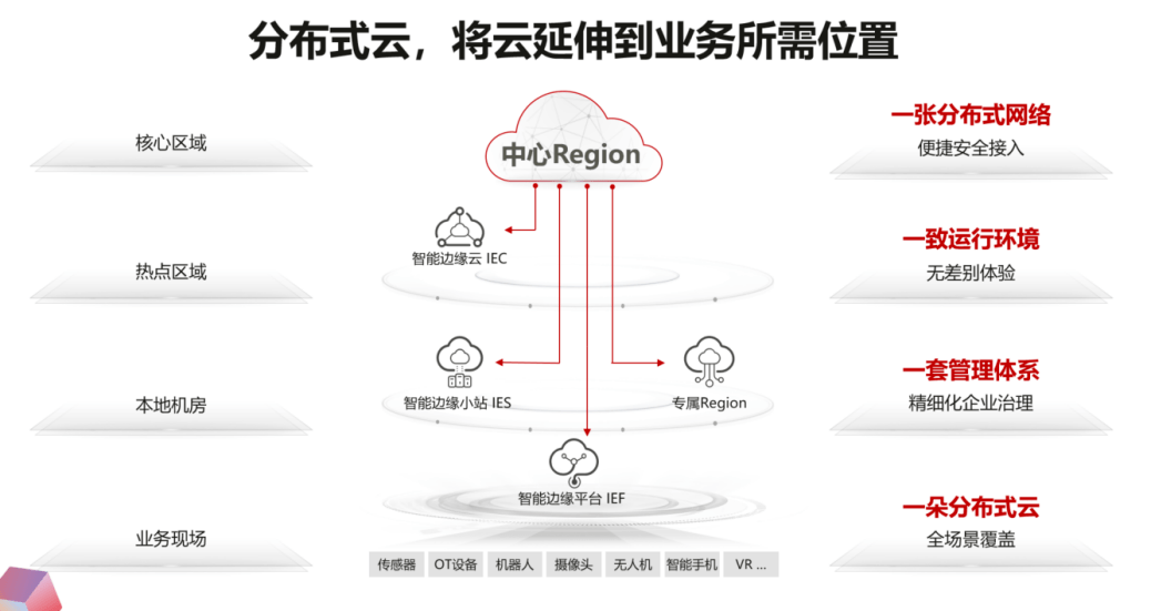 云原生20加速分布式云探寻全面云化的通路