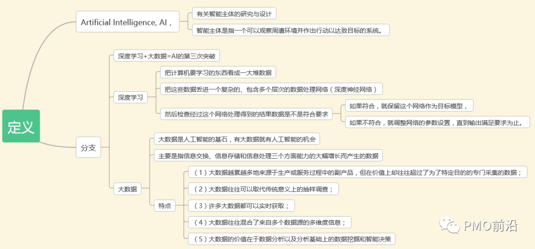 思维导图带你了解人工智能全景图