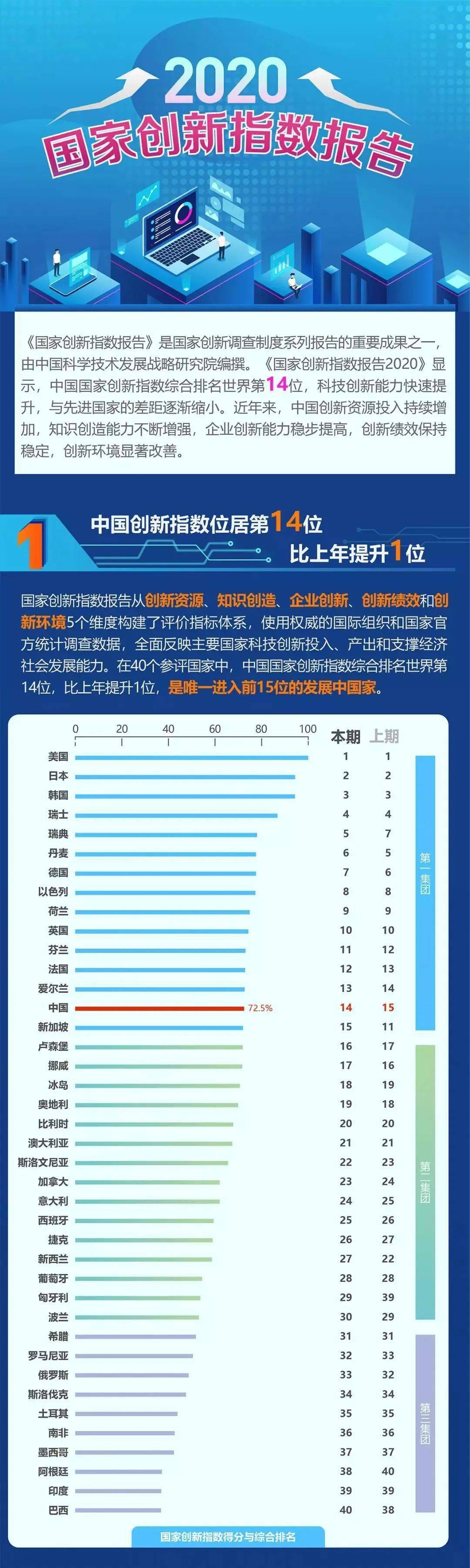 《国家创新指数报告2020》发布,我国国家创新指数综合