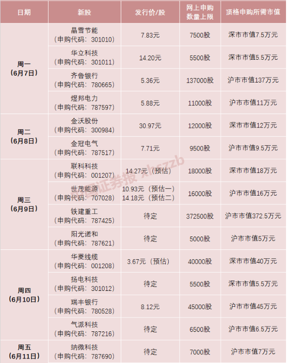 本周新股申购信息一览