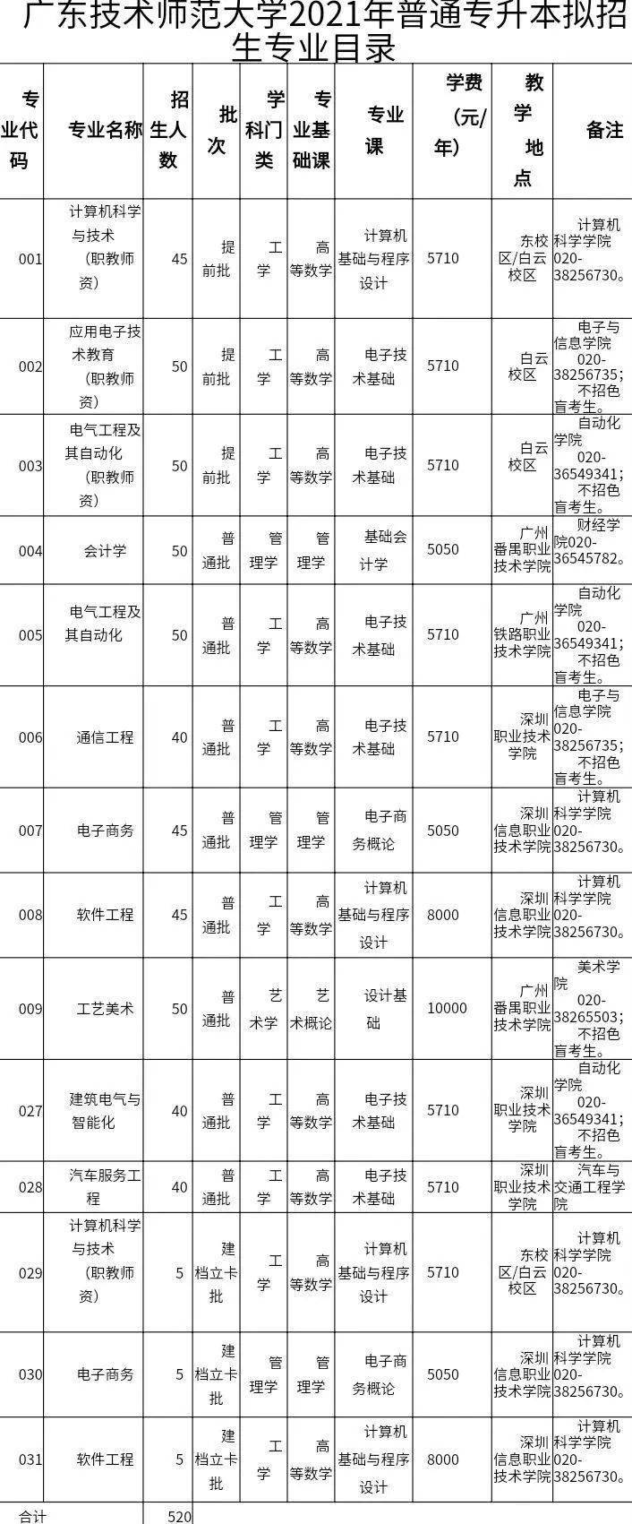 广东技术师范大学09.岭南师范学院08.广东金融学院07.韶关学院06.