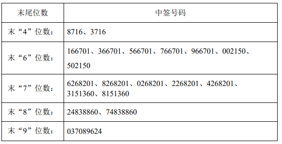 皓元医药等上市 可靠股份中签号出炉 煜邦电力等公布中签率