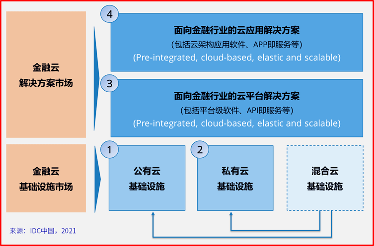 中国金融云市场发展可观丨云宏全面支撑智能金融自主可控