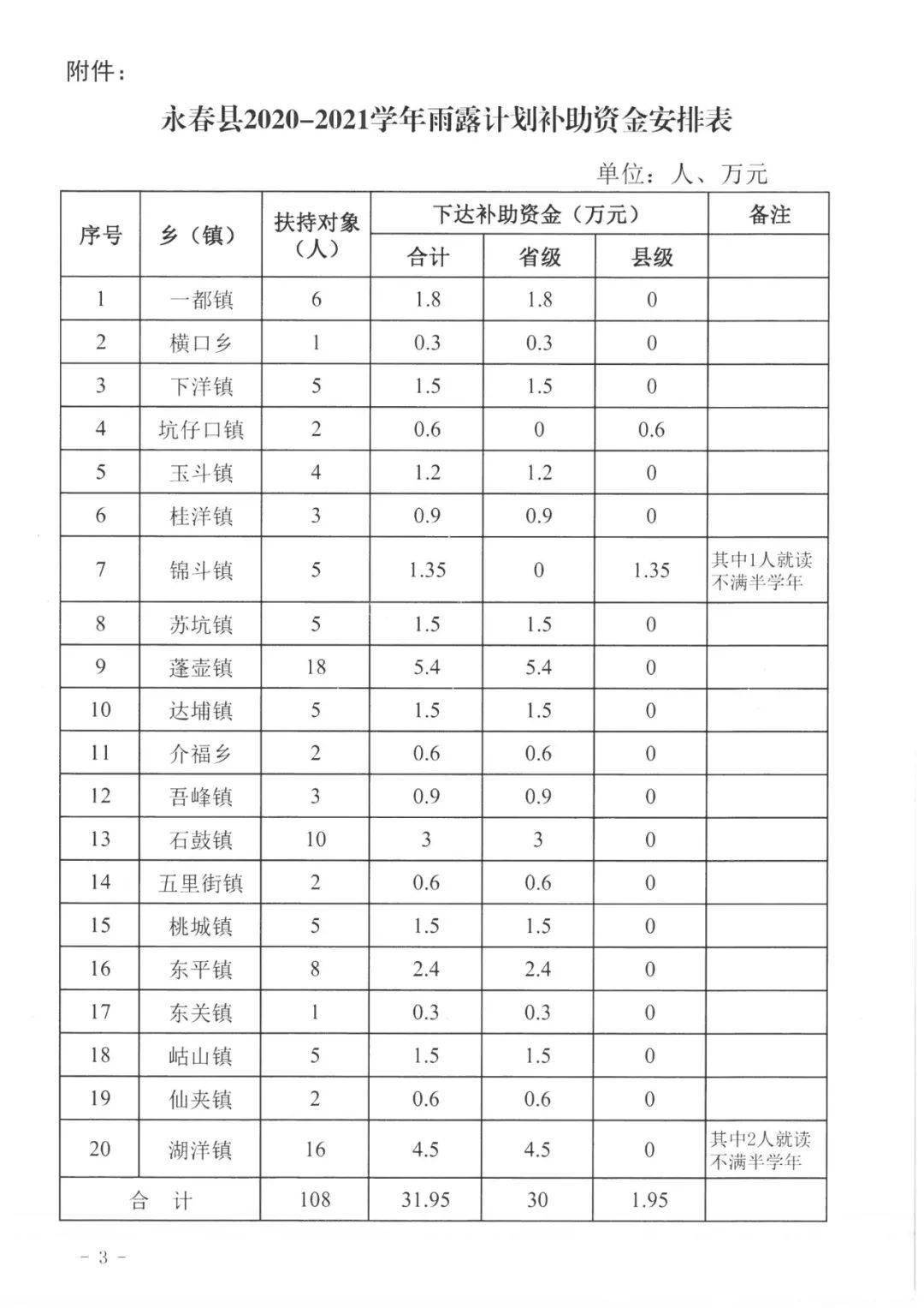 永春下达2020-2021学年雨露计划补助资金