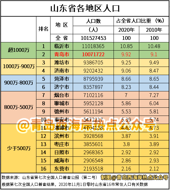 青岛西海岸人口公布猛增超51万人