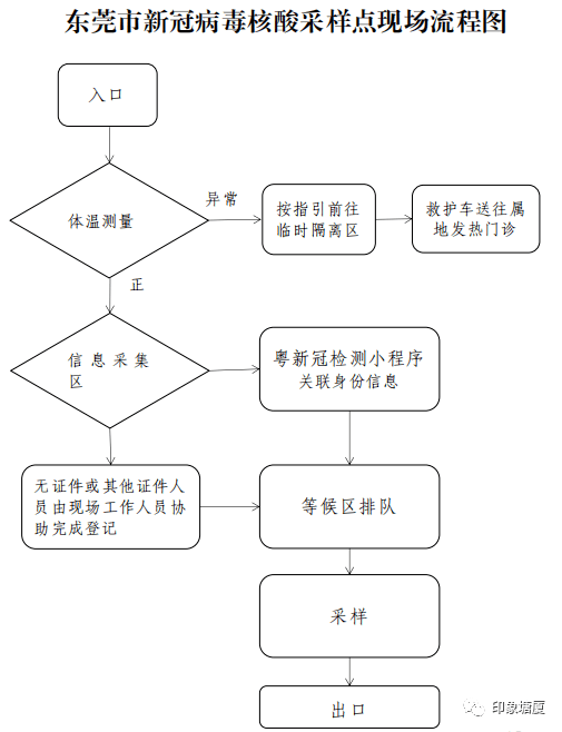 采样点现场流程图