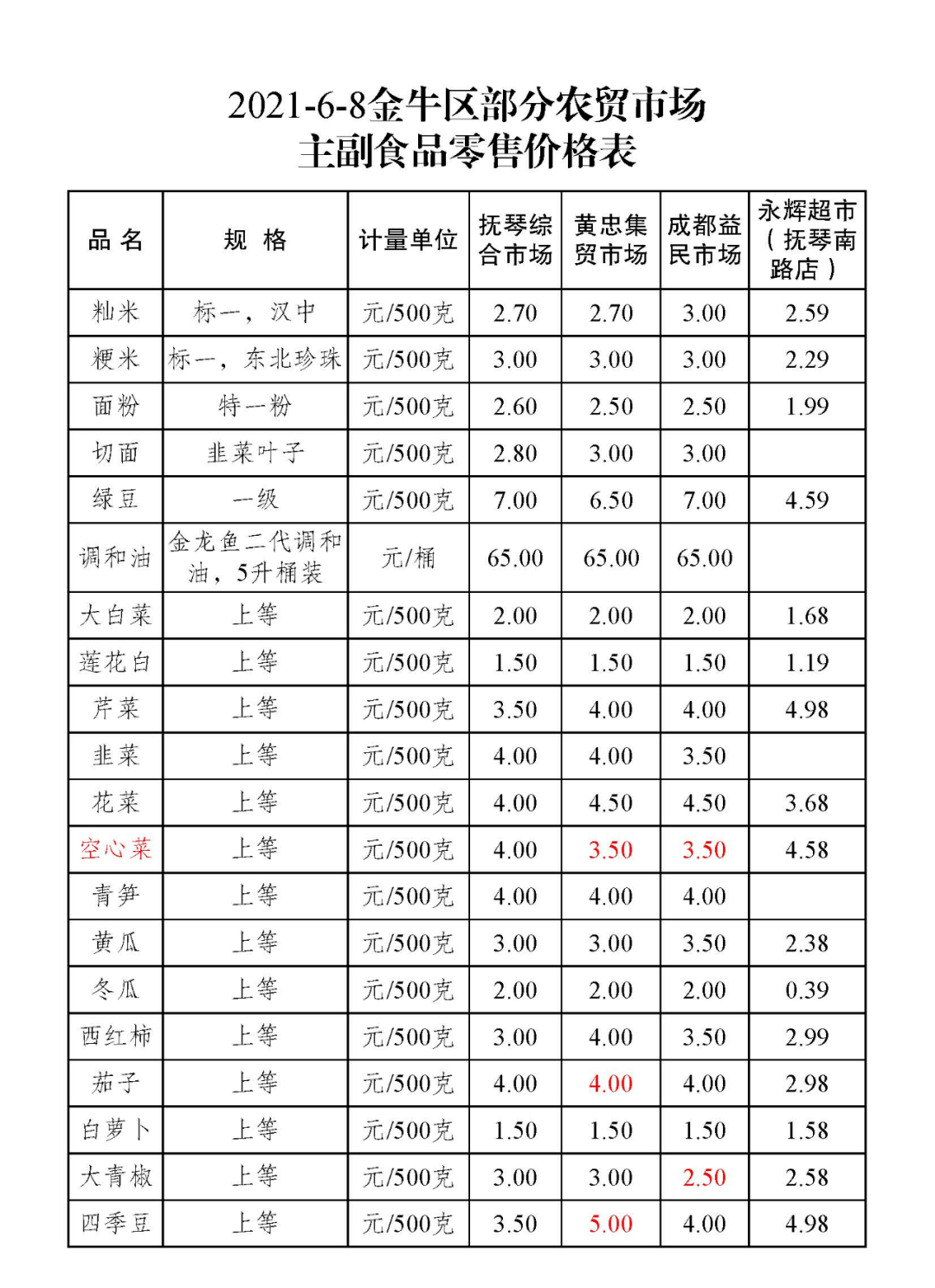 金牛区部分农贸市场主副食品零售价格表(2021.6.8)