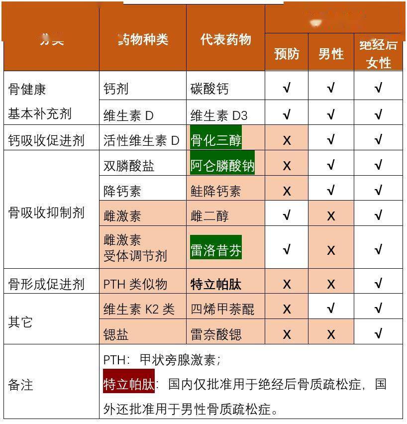 温馨提示:常用抗骨质疏松药物01随着人口老龄化日趋加重,我国骨质疏松