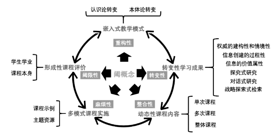 美国石山学院基于高等教育信息素养框架的课程改革评介