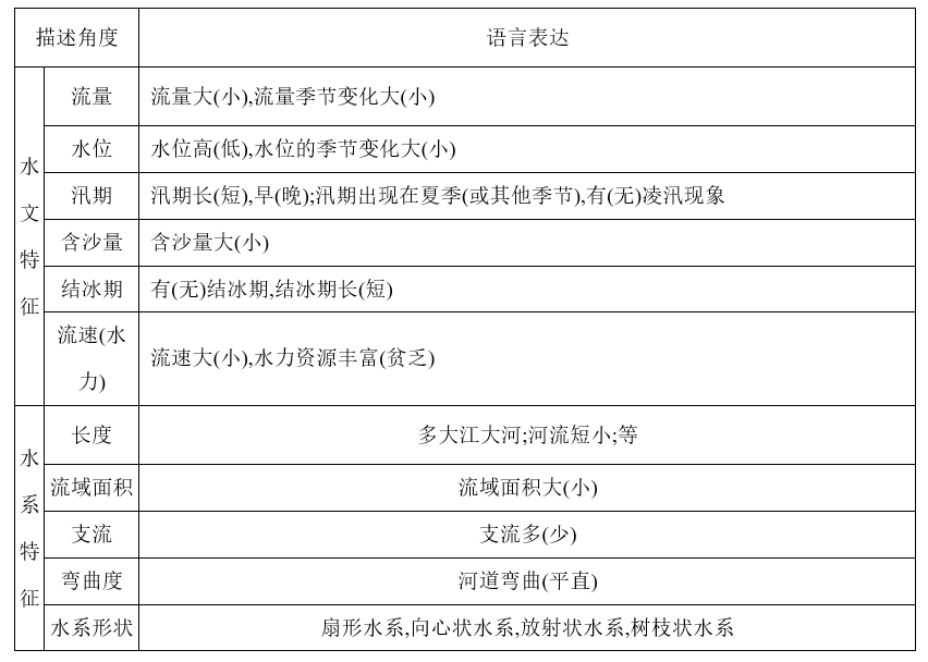 2021高考地理答题模板