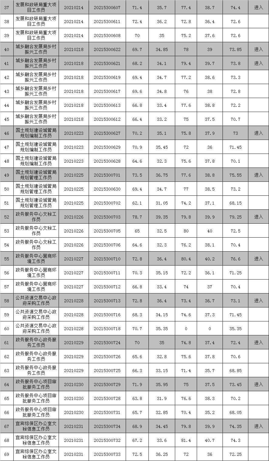 宜宾三江新区事业单位2021年第一次公开考调工作人员考试总成绩公告