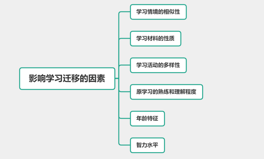 ▎知识讲解选择/简答/辨析影响学习迁移的因素03「解析:本题考查