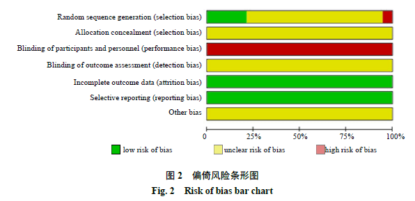 纳入研究偏倚风险条形图和总结图分别见图.