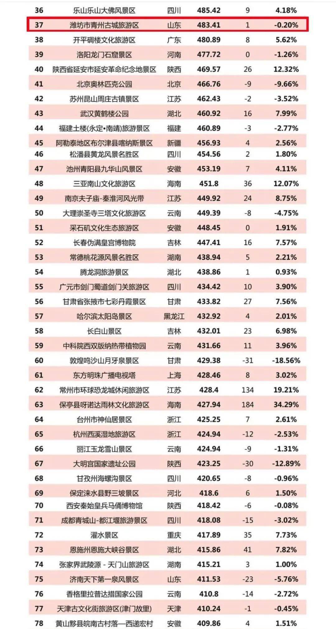 点赞丨青州古城第5次荣登"2021年5a级景区品牌100强榜单"