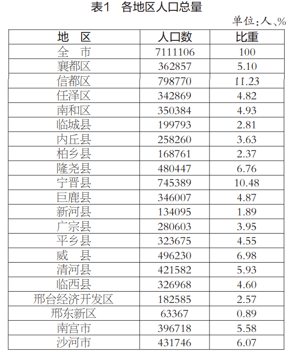 邢台人口普查大数据来啦!男女比例,年龄构成