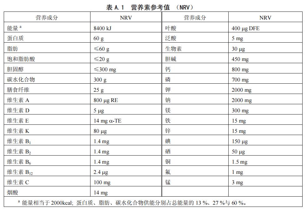 nrv 指能量或营养成分含量占相应营养素参考值(nrv)的百分比.