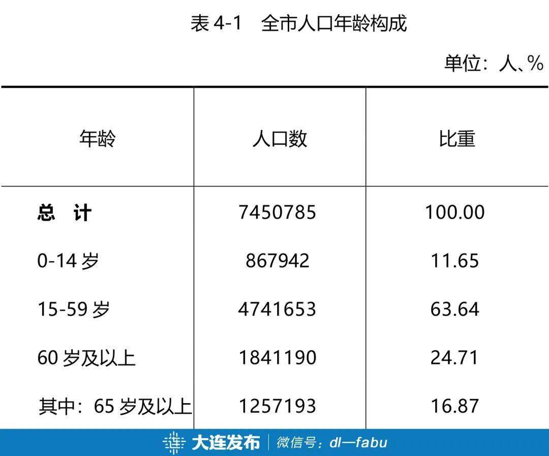 大连市第七次全国人口普查公报这几个重要信息值得关注