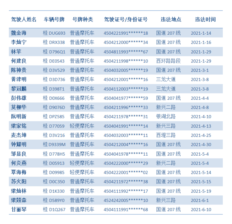 2021年1月1日至今遮挡号牌驾驶员名单曝光