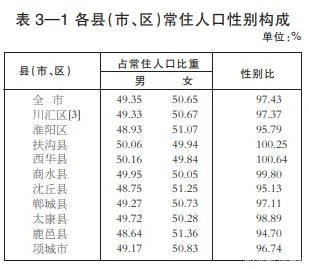 周口人口_2018年周口市人口发展状况(2)