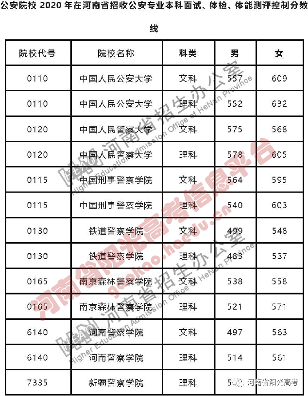 河南近三年军队公安院校分数线附定向培养士官部分司法类院校