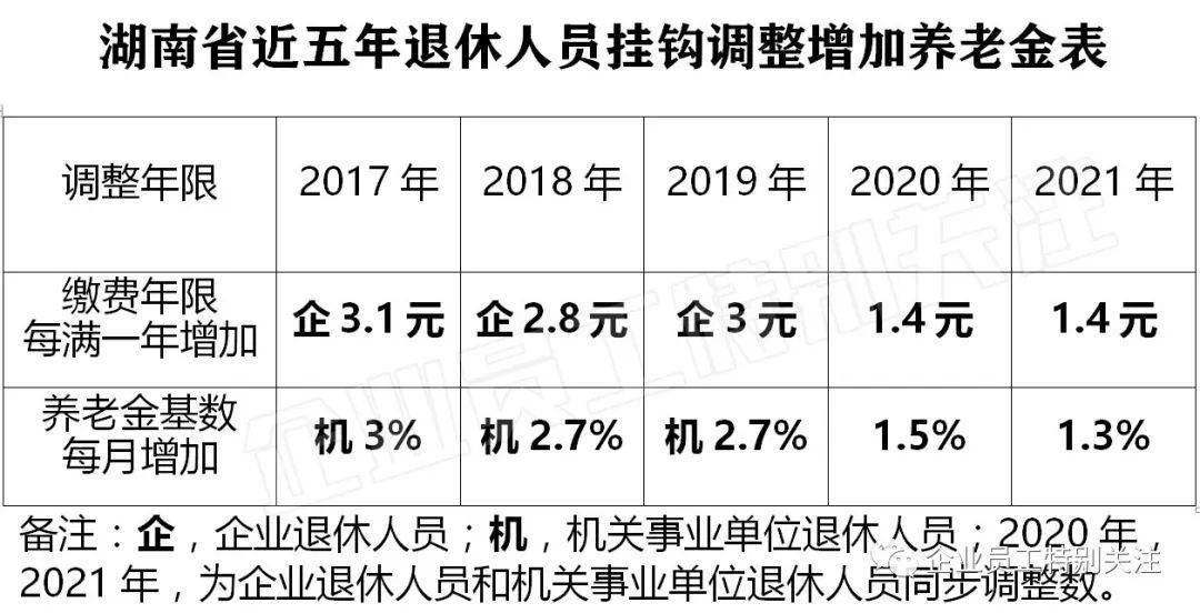 湖南省2021年退休人员基本养老金调整方案及变化和特点