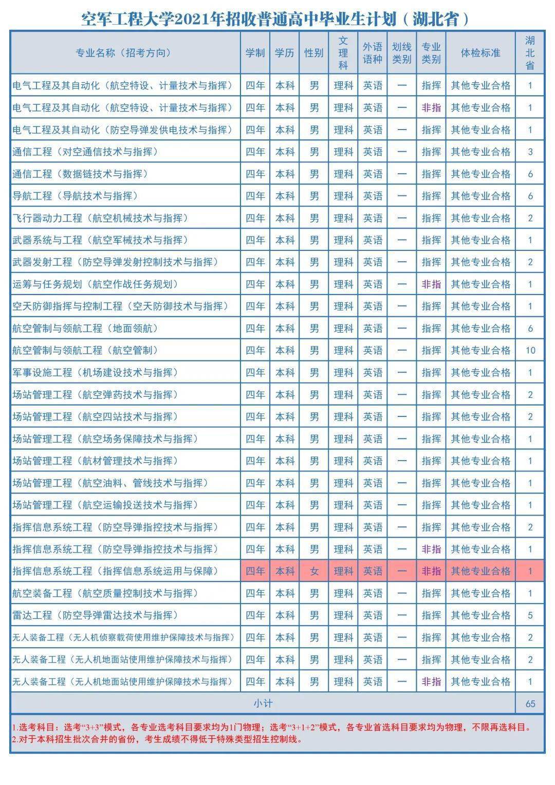 空军工程大学2021年在各省市区招生计划和往年录取分数线