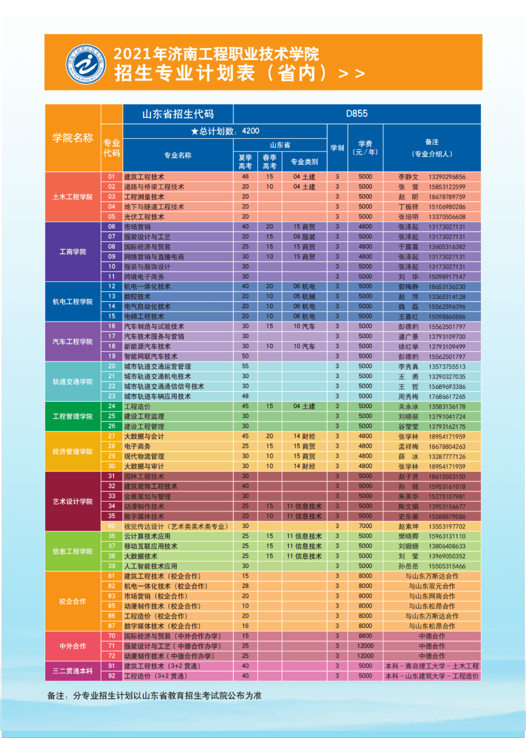 济南工程职业技术学院省内招生总计划数4200人!