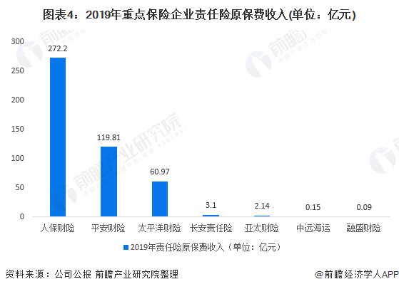 2021年中国责任保险行业市场规模,竞争格局及发展前景